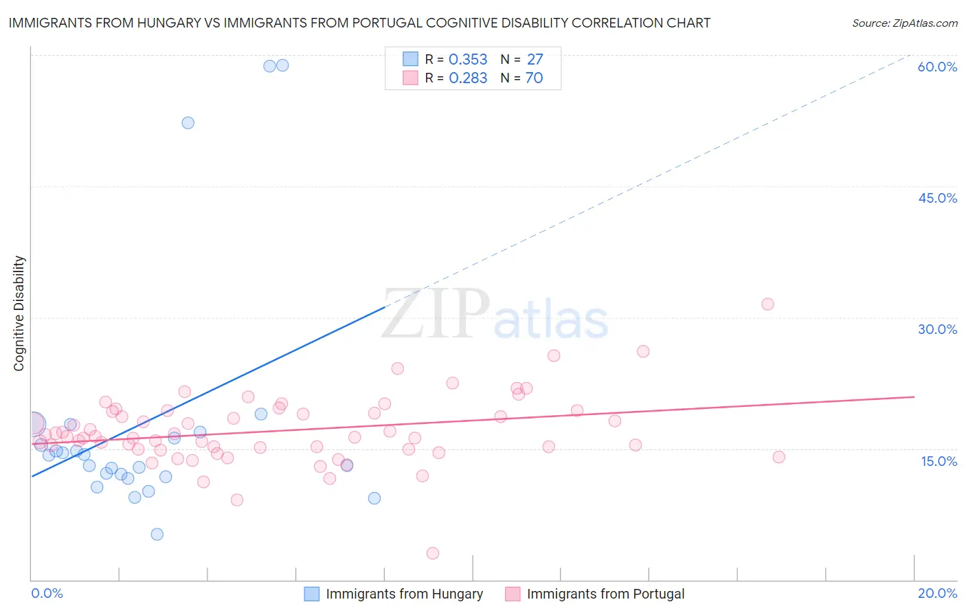 Immigrants from Hungary vs Immigrants from Portugal Cognitive Disability