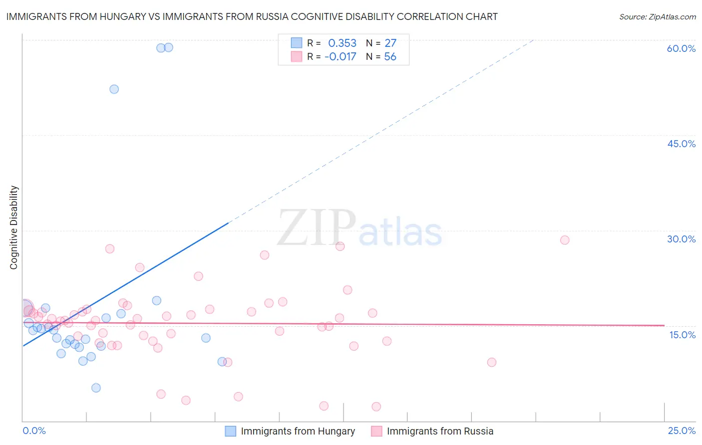 Immigrants from Hungary vs Immigrants from Russia Cognitive Disability
