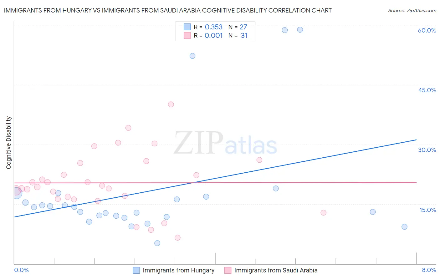 Immigrants from Hungary vs Immigrants from Saudi Arabia Cognitive Disability