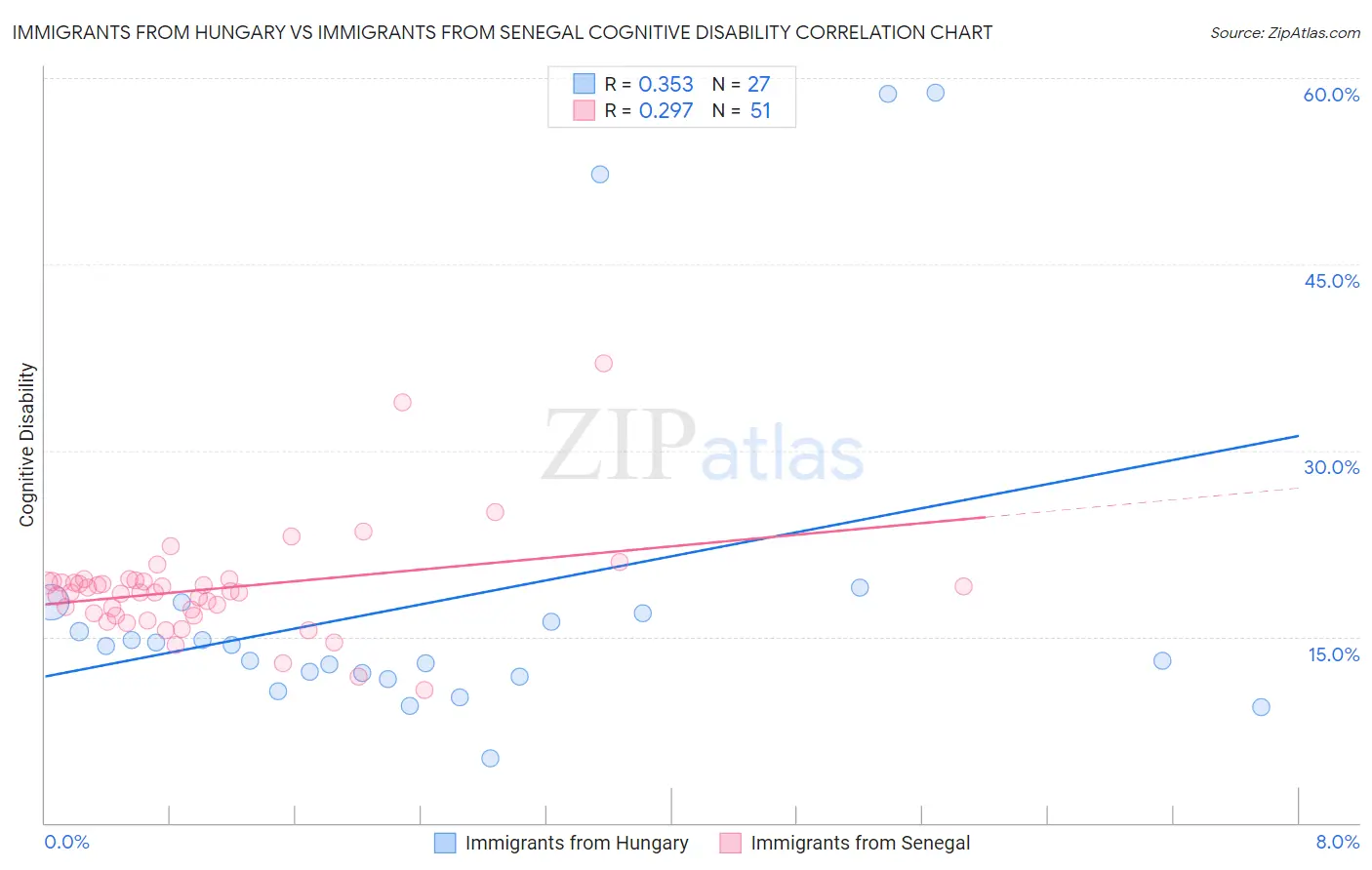 Immigrants from Hungary vs Immigrants from Senegal Cognitive Disability