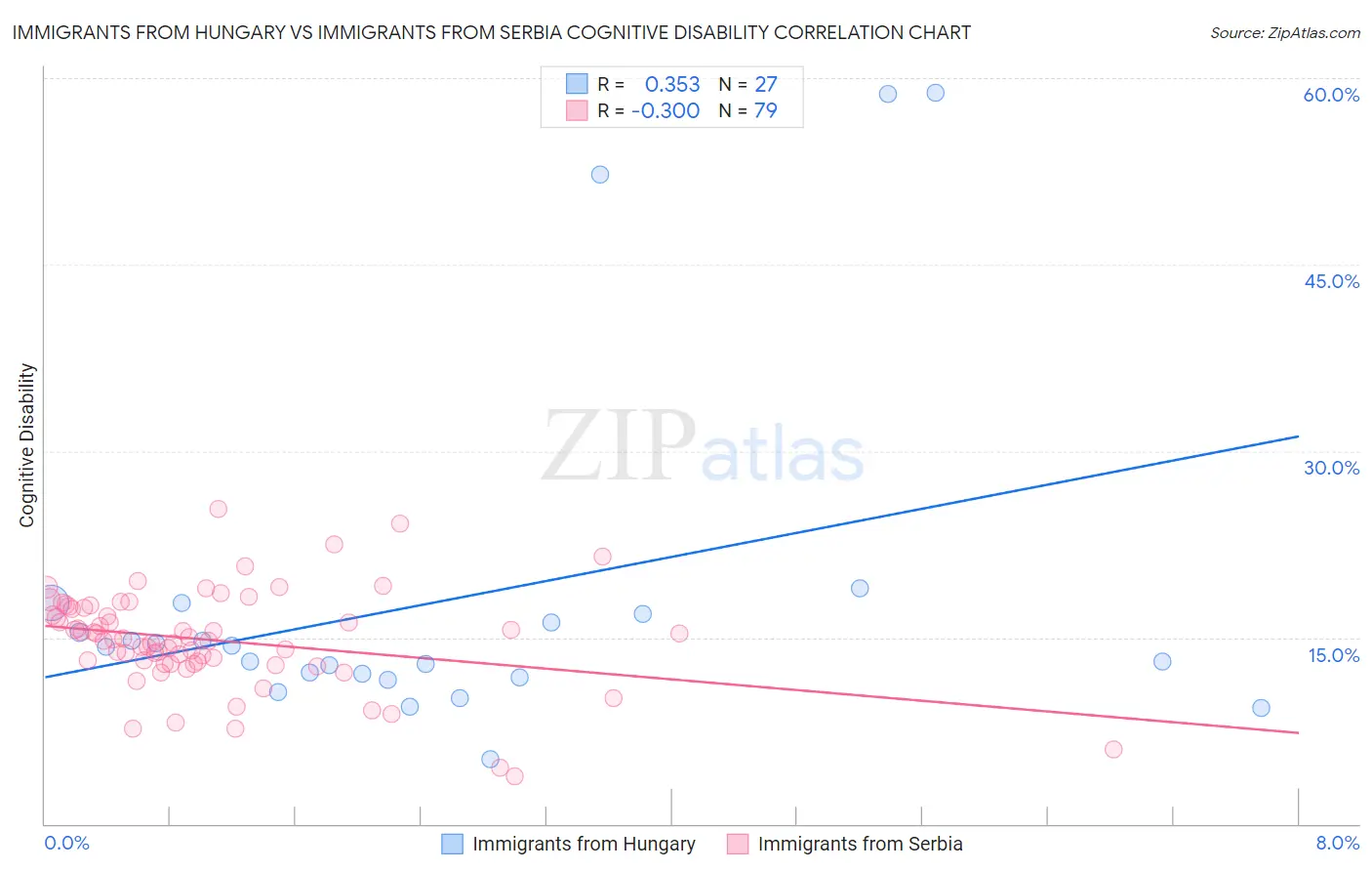 Immigrants from Hungary vs Immigrants from Serbia Cognitive Disability