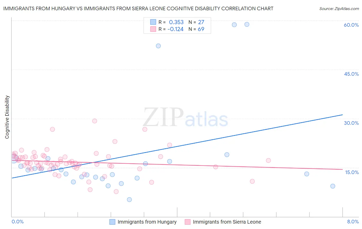 Immigrants from Hungary vs Immigrants from Sierra Leone Cognitive Disability