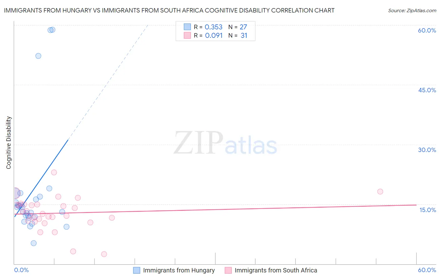 Immigrants from Hungary vs Immigrants from South Africa Cognitive Disability