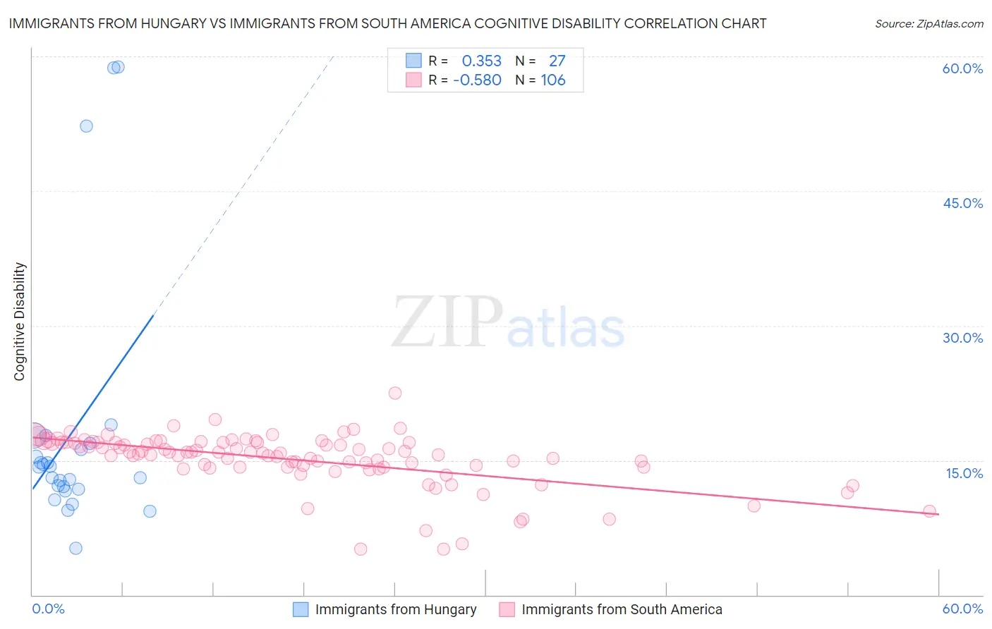 Immigrants from Hungary vs Immigrants from South America Cognitive Disability