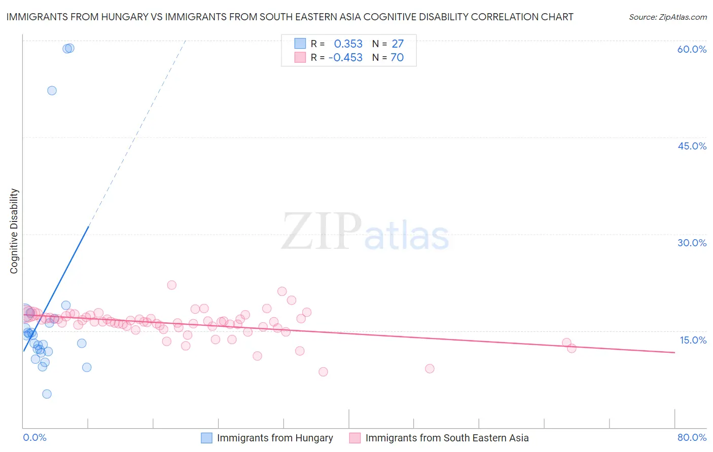 Immigrants from Hungary vs Immigrants from South Eastern Asia Cognitive Disability