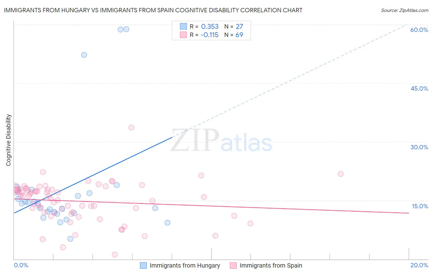 Immigrants from Hungary vs Immigrants from Spain Cognitive Disability