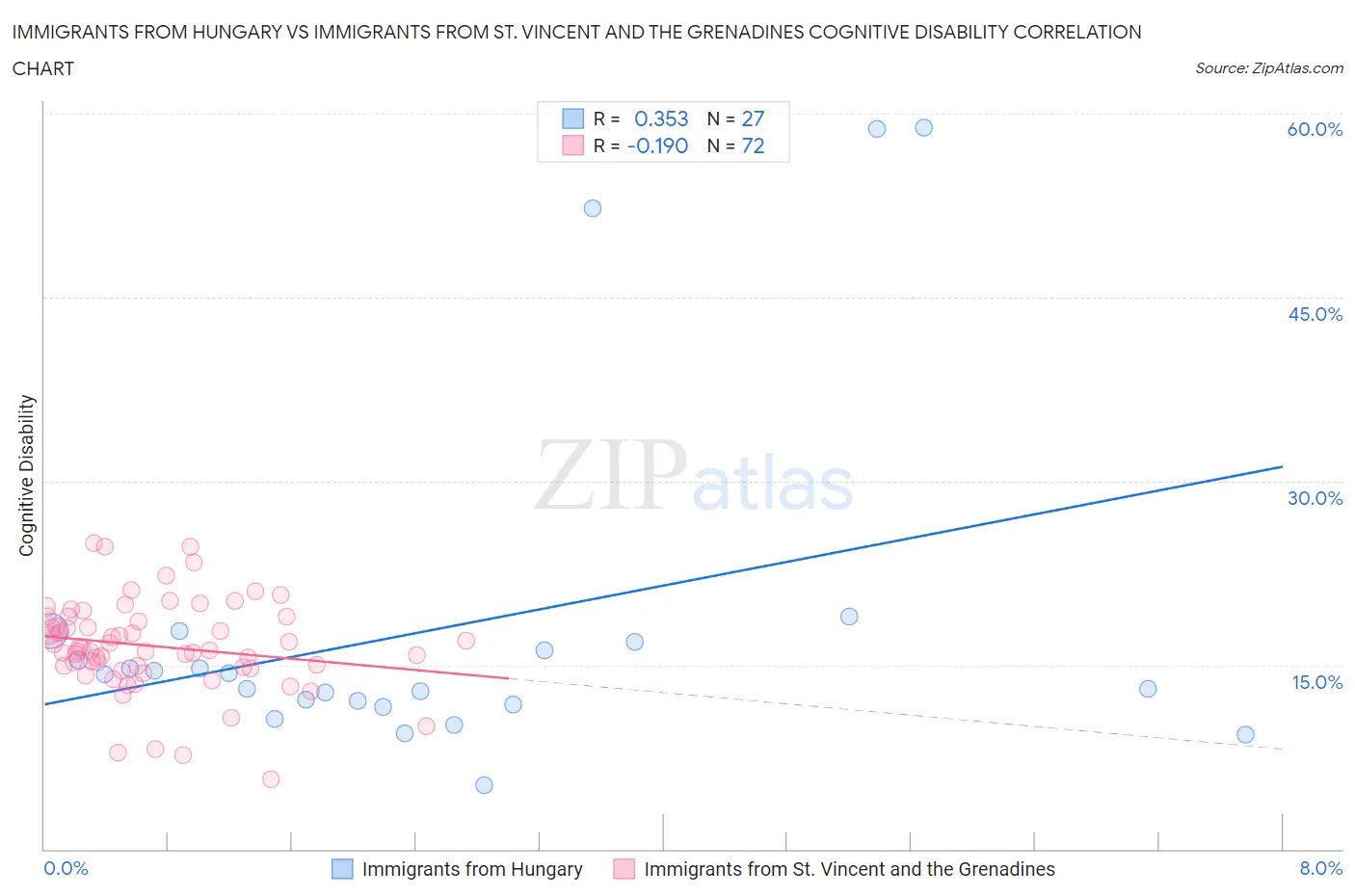 Immigrants from Hungary vs Immigrants from St. Vincent and the Grenadines Cognitive Disability