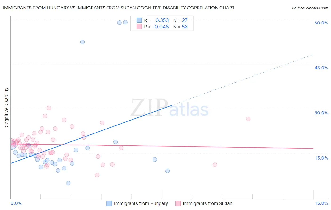 Immigrants from Hungary vs Immigrants from Sudan Cognitive Disability