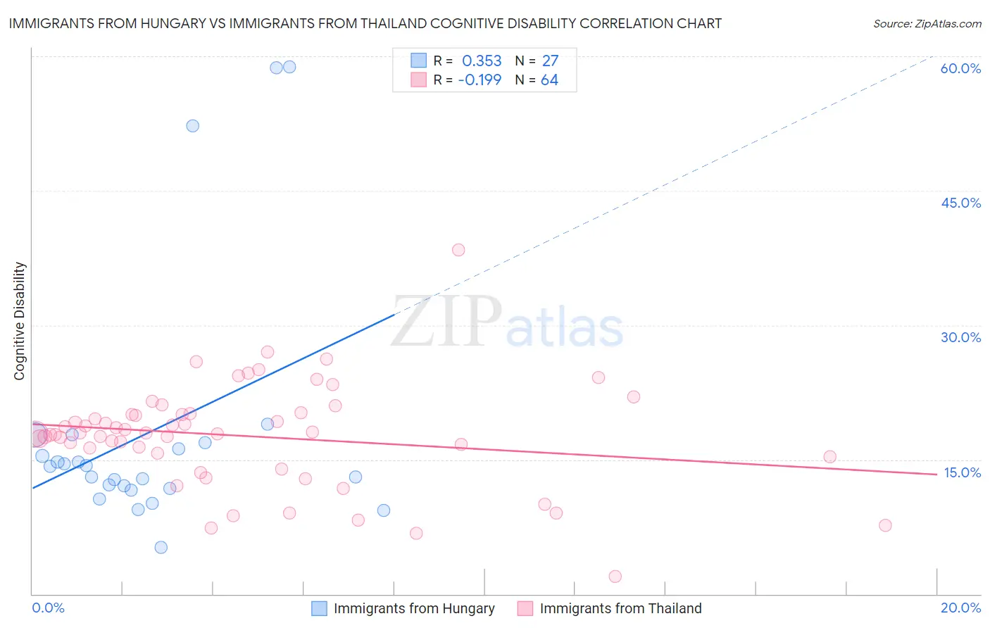 Immigrants from Hungary vs Immigrants from Thailand Cognitive Disability