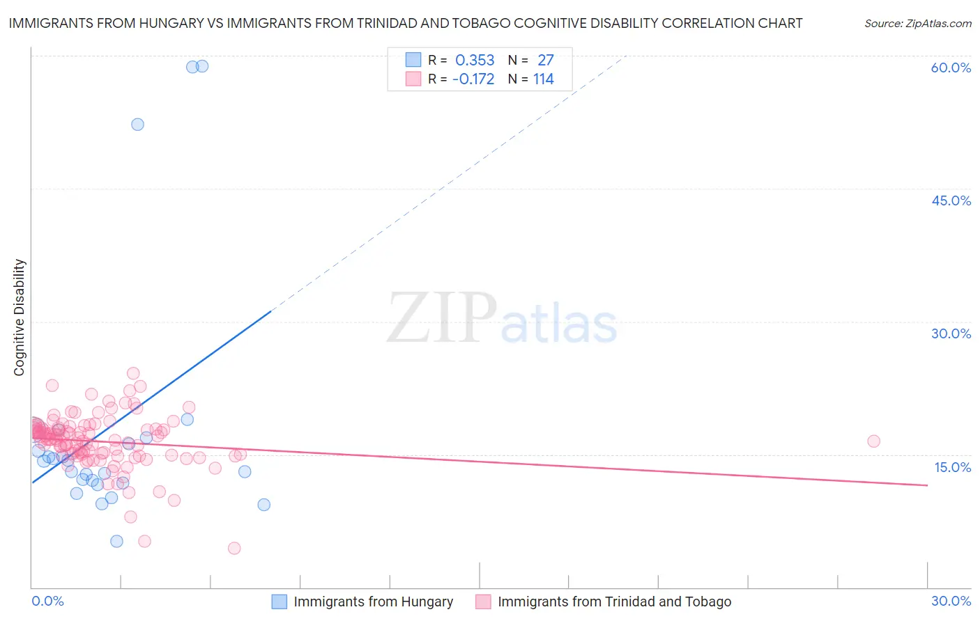 Immigrants from Hungary vs Immigrants from Trinidad and Tobago Cognitive Disability