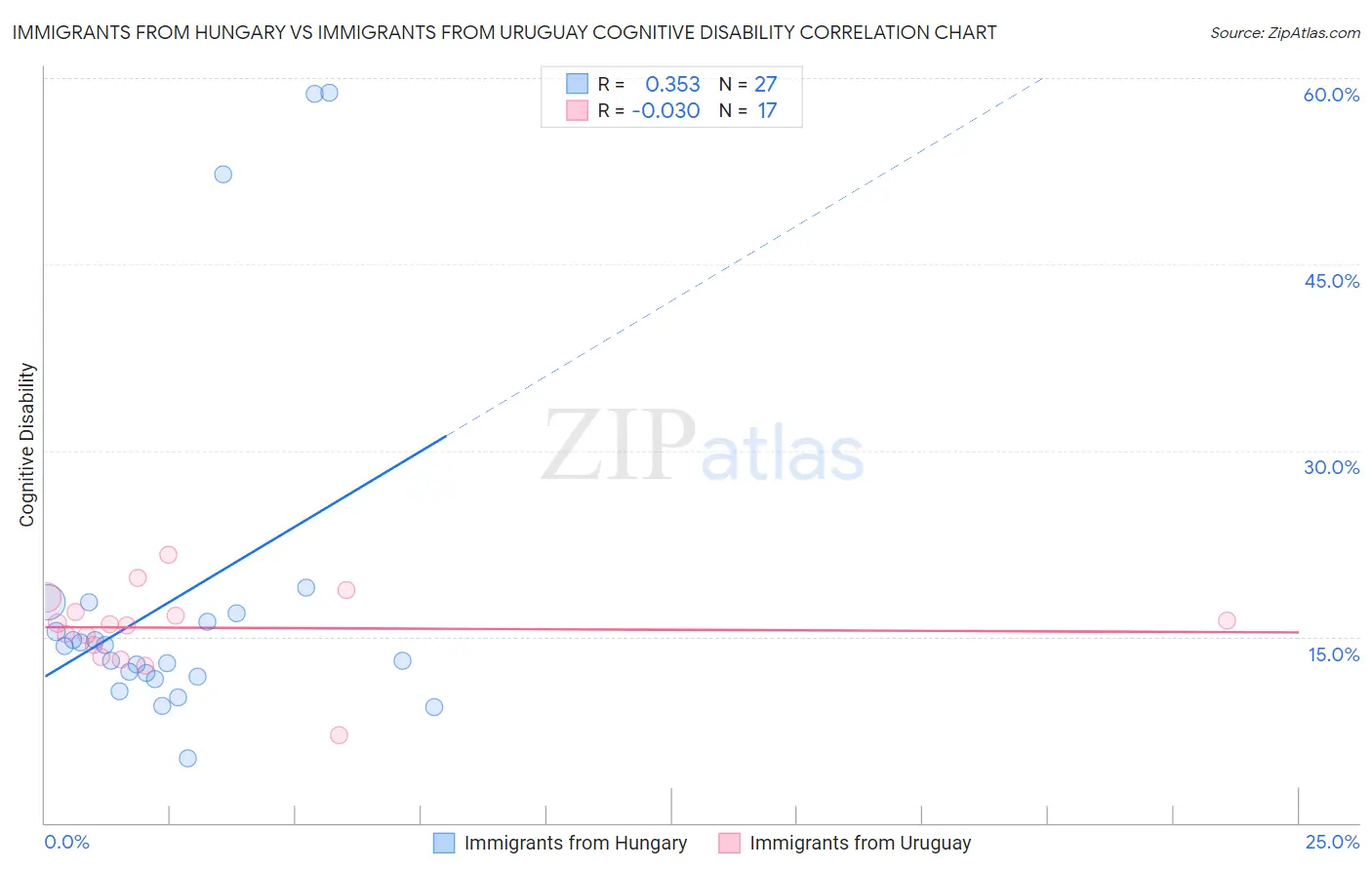 Immigrants from Hungary vs Immigrants from Uruguay Cognitive Disability