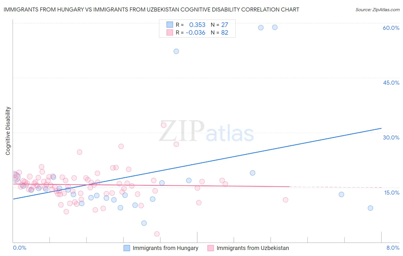 Immigrants from Hungary vs Immigrants from Uzbekistan Cognitive Disability