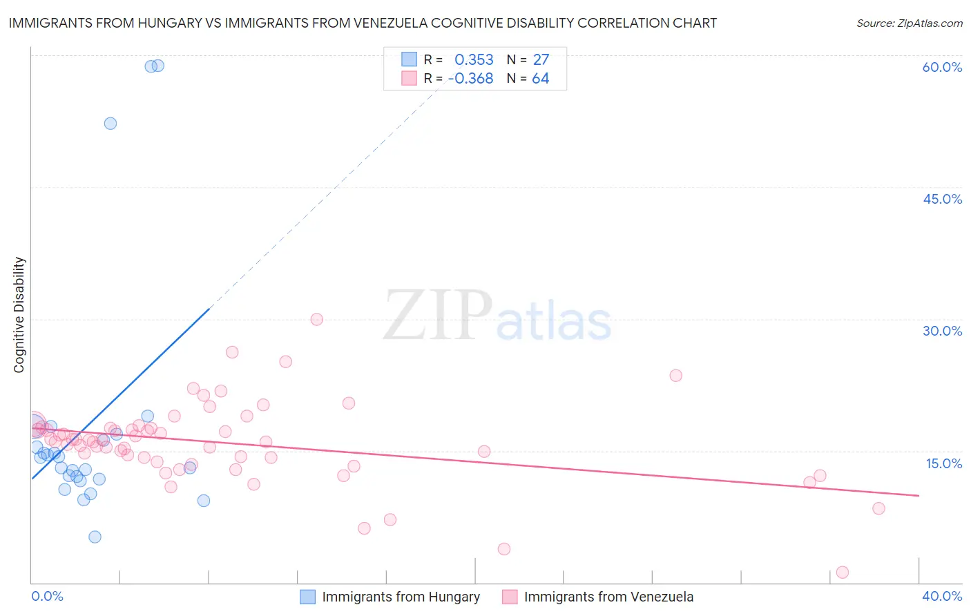 Immigrants from Hungary vs Immigrants from Venezuela Cognitive Disability
