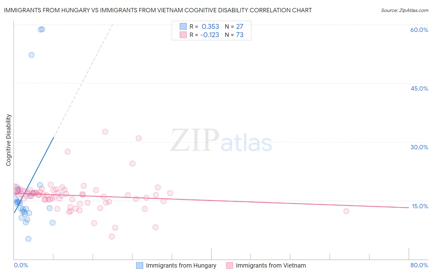 Immigrants from Hungary vs Immigrants from Vietnam Cognitive Disability