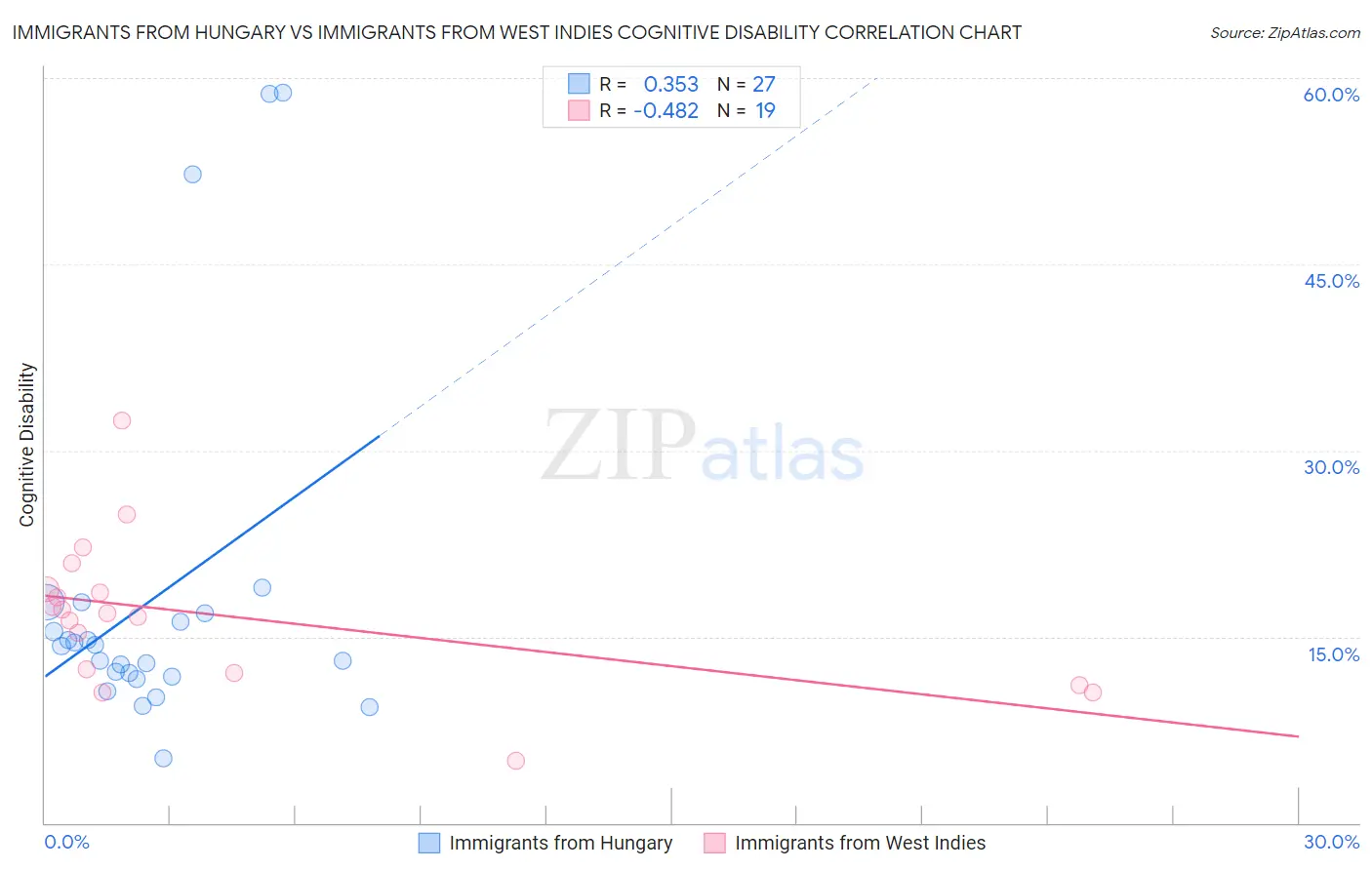 Immigrants from Hungary vs Immigrants from West Indies Cognitive Disability