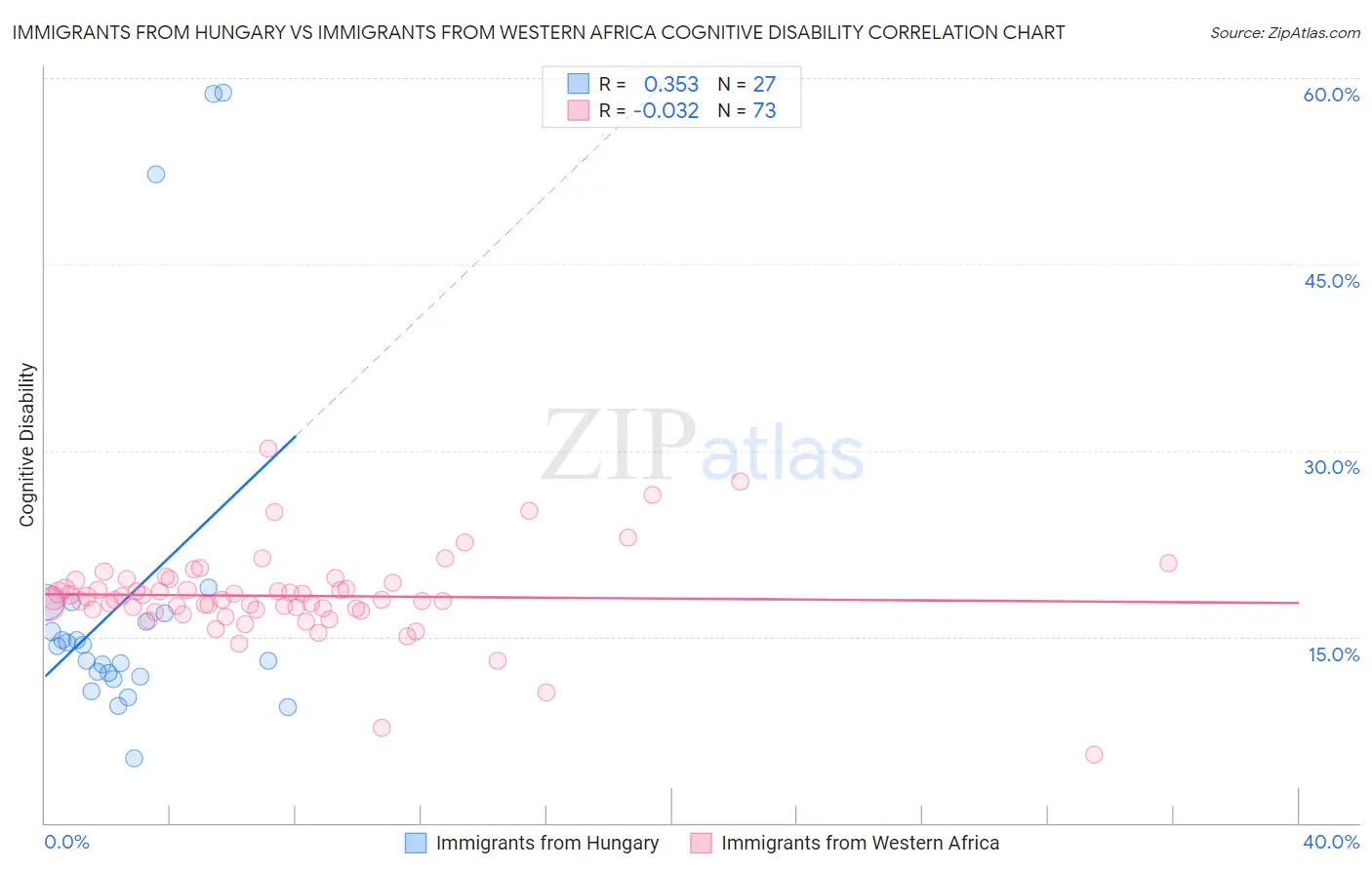 Immigrants from Hungary vs Immigrants from Western Africa Cognitive Disability