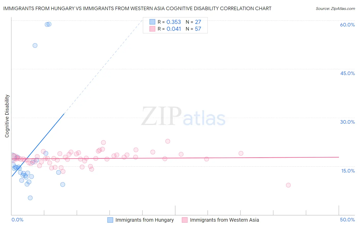 Immigrants from Hungary vs Immigrants from Western Asia Cognitive Disability