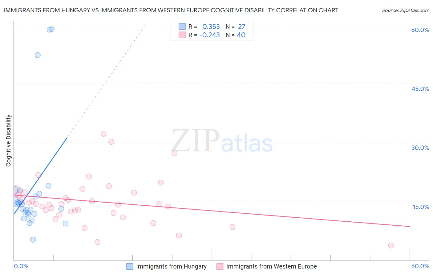 Immigrants from Hungary vs Immigrants from Western Europe Cognitive Disability