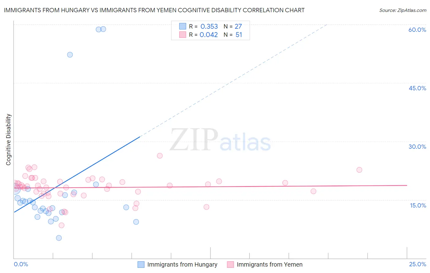 Immigrants from Hungary vs Immigrants from Yemen Cognitive Disability