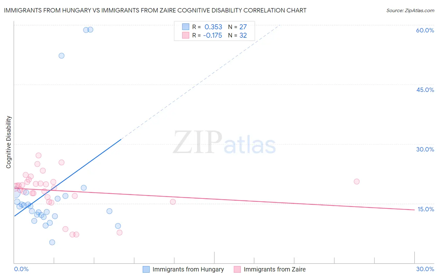 Immigrants from Hungary vs Immigrants from Zaire Cognitive Disability