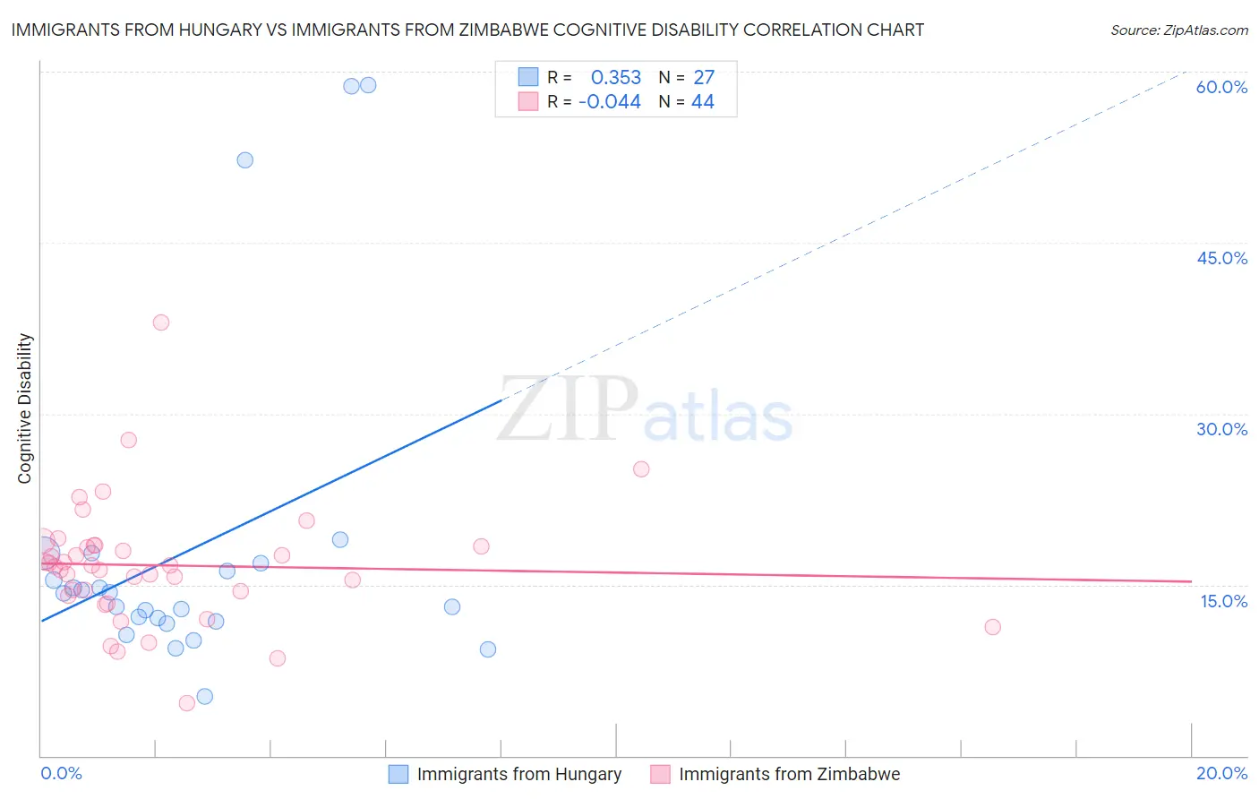 Immigrants from Hungary vs Immigrants from Zimbabwe Cognitive Disability