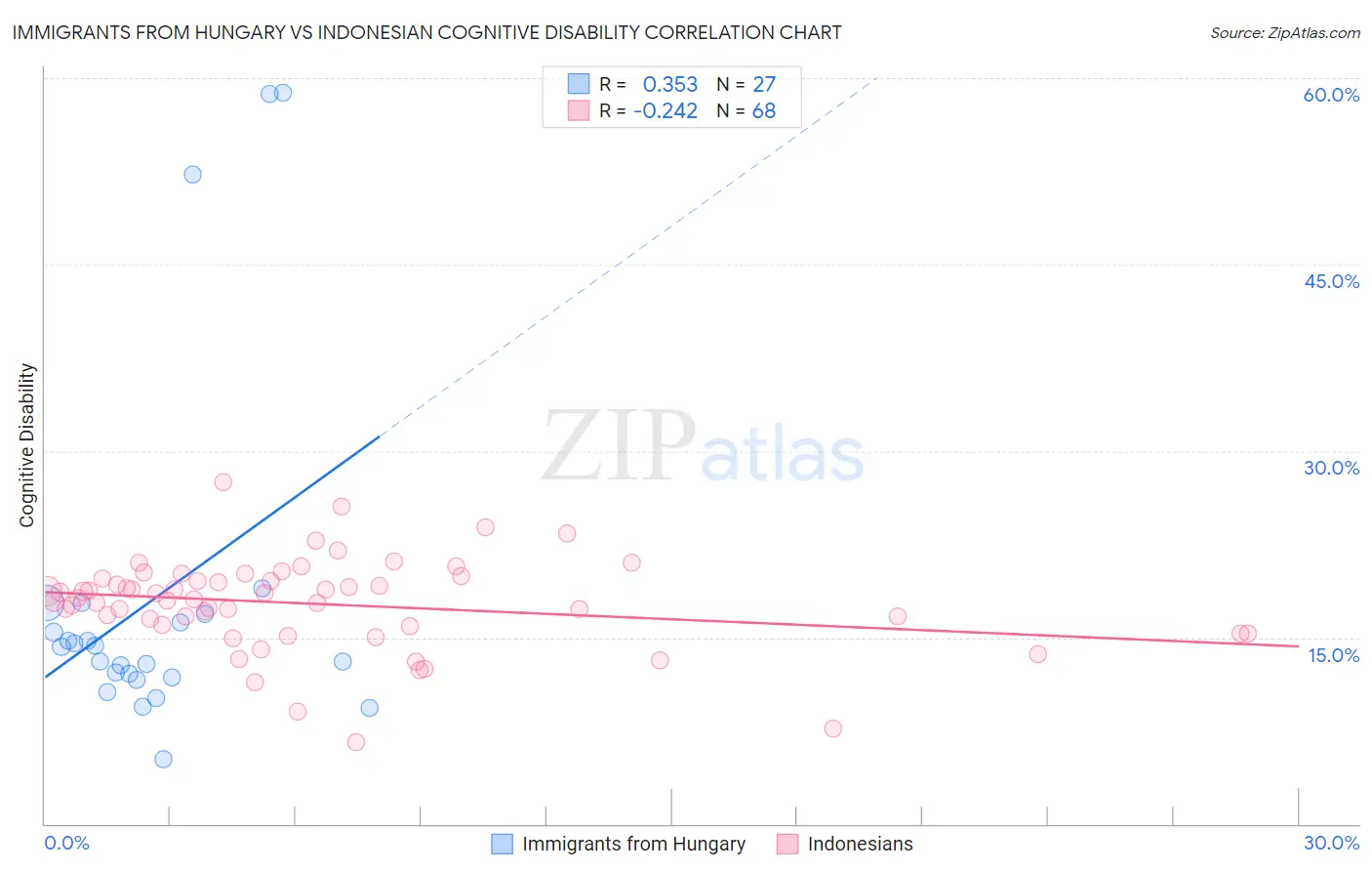 Immigrants from Hungary vs Indonesian Cognitive Disability