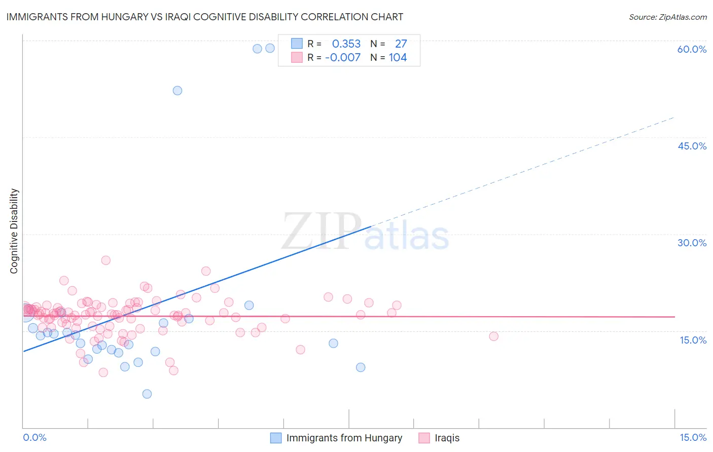 Immigrants from Hungary vs Iraqi Cognitive Disability
