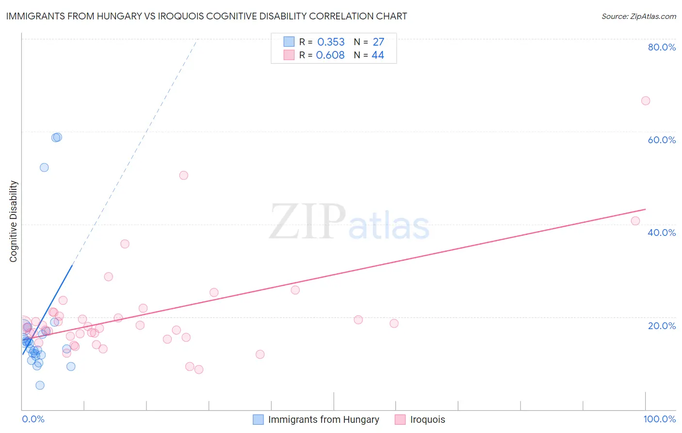 Immigrants from Hungary vs Iroquois Cognitive Disability