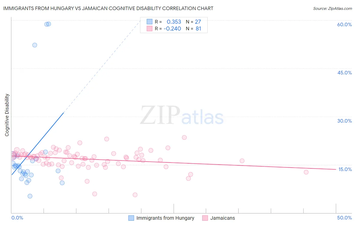 Immigrants from Hungary vs Jamaican Cognitive Disability