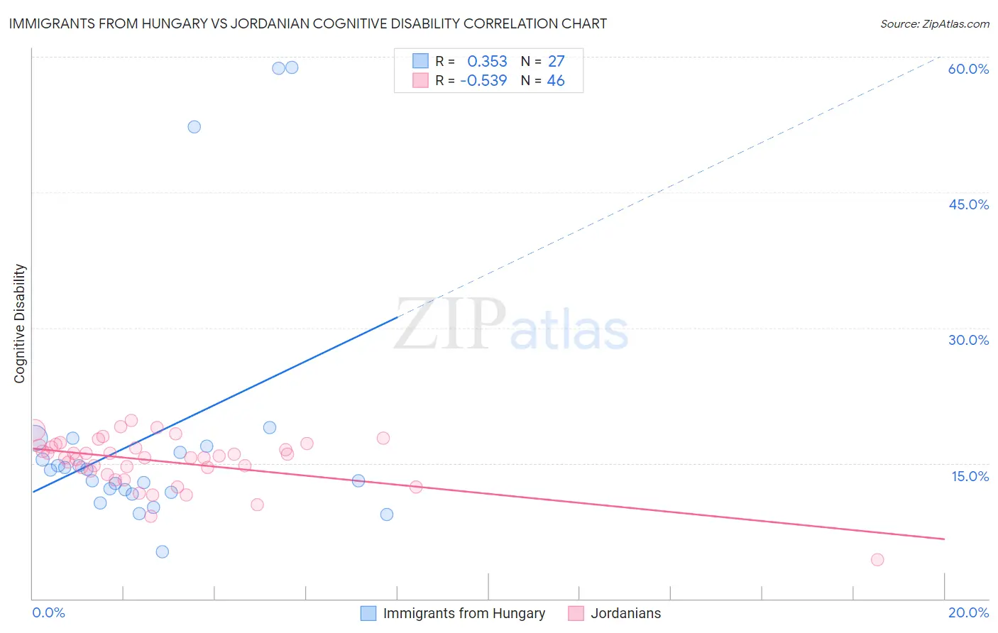 Immigrants from Hungary vs Jordanian Cognitive Disability