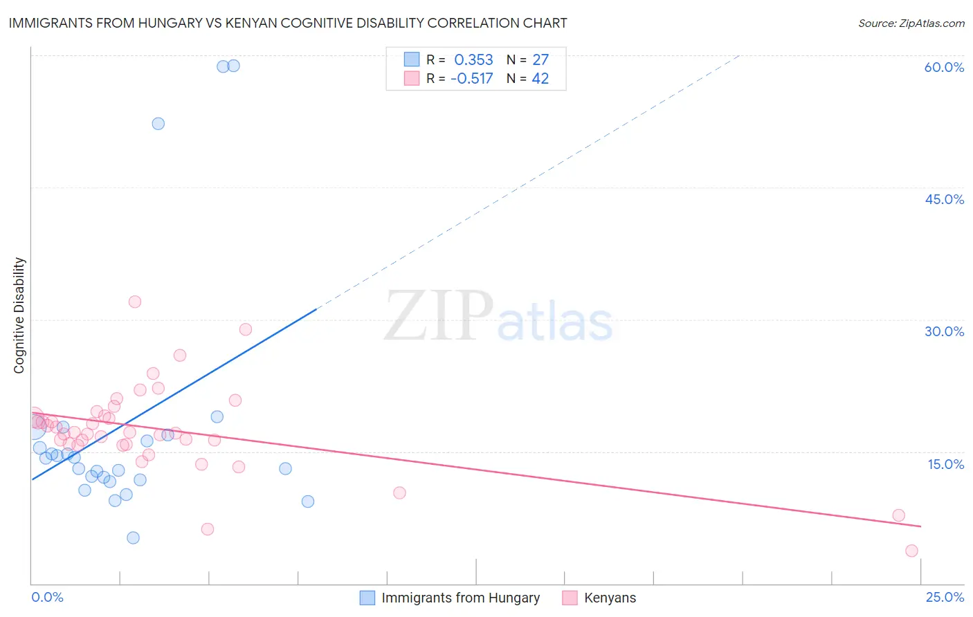 Immigrants from Hungary vs Kenyan Cognitive Disability
