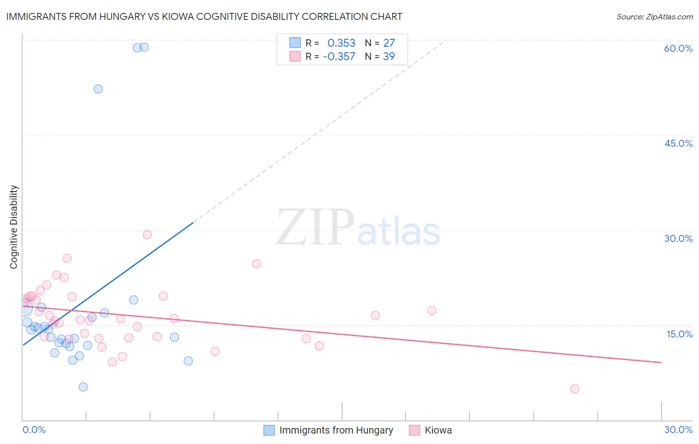 Immigrants from Hungary vs Kiowa Cognitive Disability