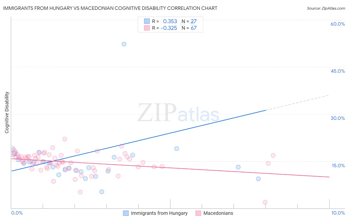 Immigrants from Hungary vs Macedonian Cognitive Disability