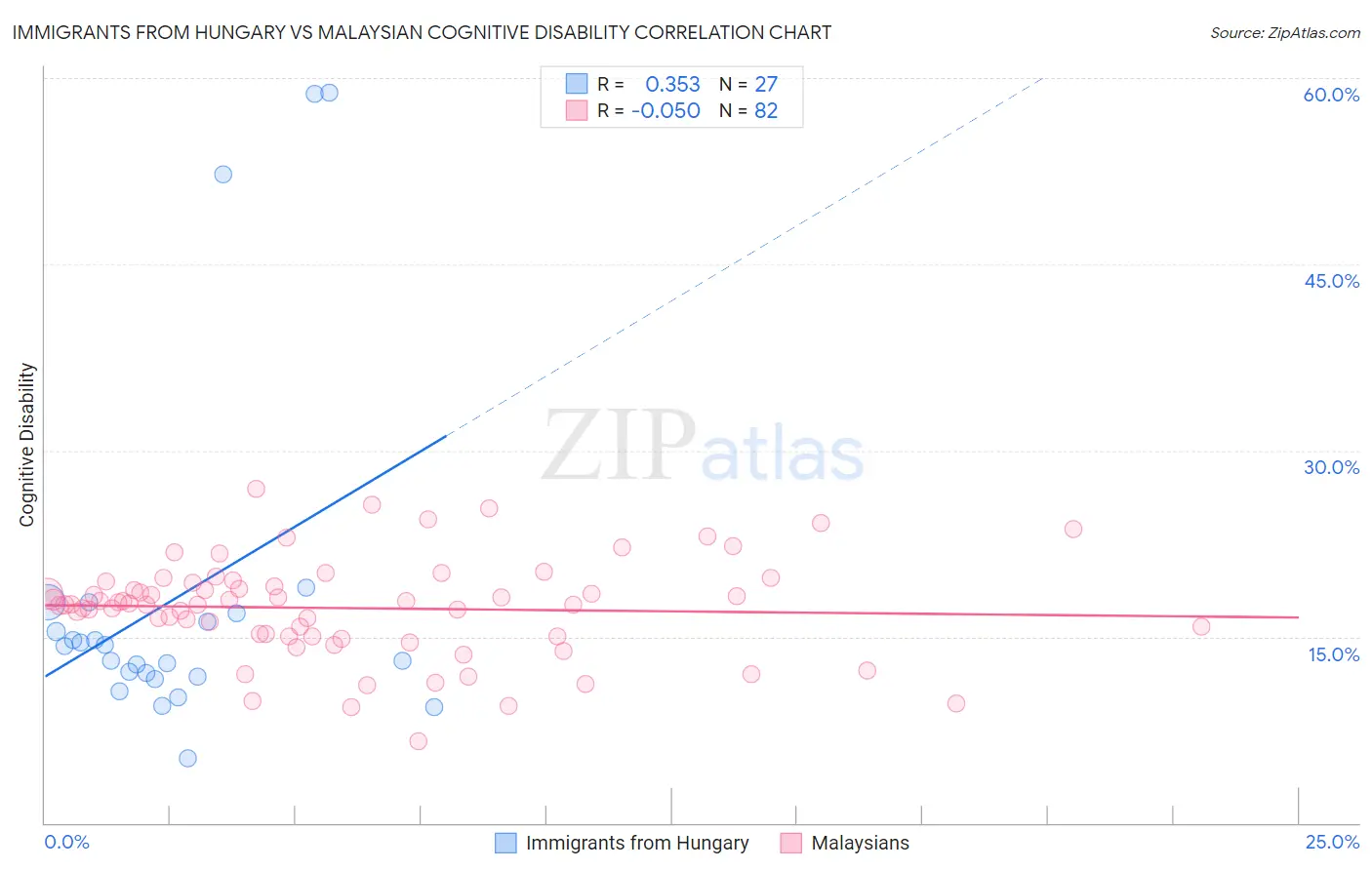 Immigrants from Hungary vs Malaysian Cognitive Disability