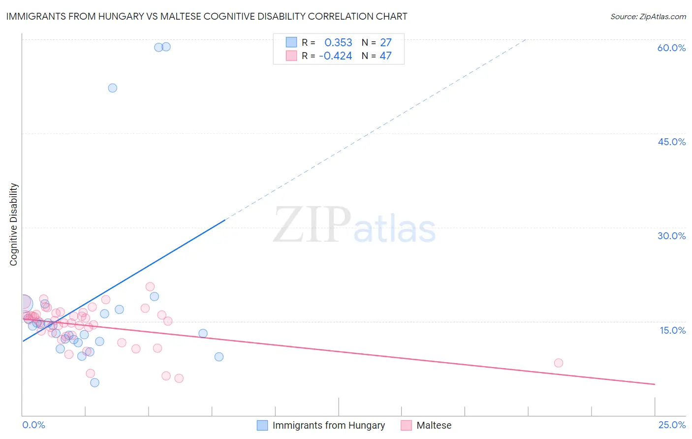 Immigrants from Hungary vs Maltese Cognitive Disability