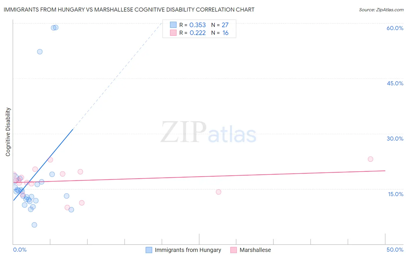 Immigrants from Hungary vs Marshallese Cognitive Disability