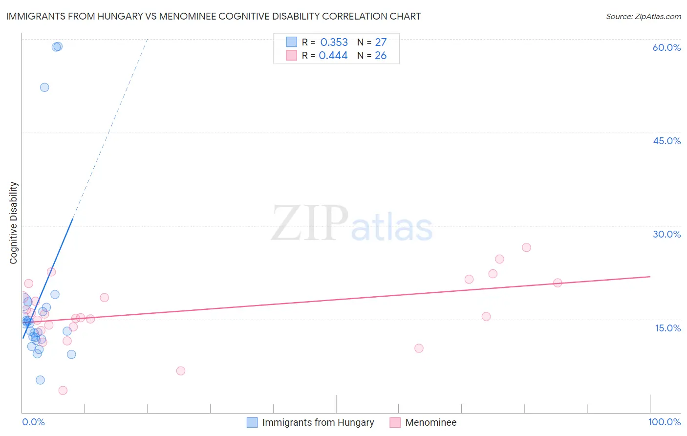 Immigrants from Hungary vs Menominee Cognitive Disability