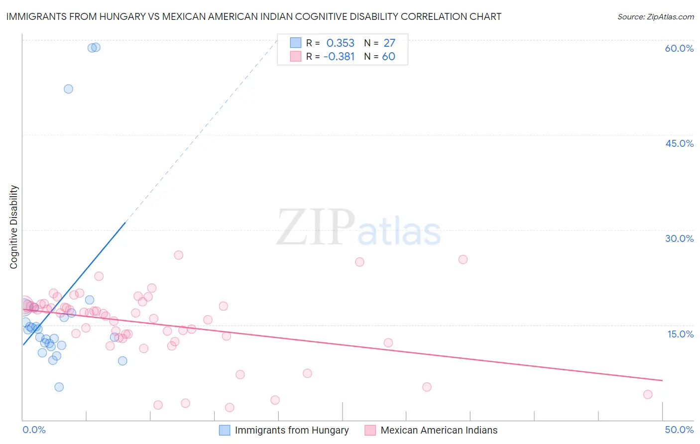 Immigrants from Hungary vs Mexican American Indian Cognitive Disability