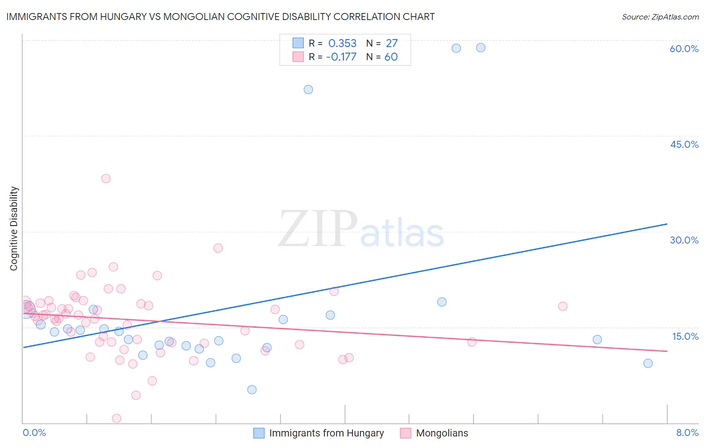 Immigrants from Hungary vs Mongolian Cognitive Disability