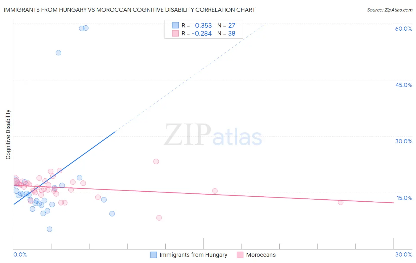 Immigrants from Hungary vs Moroccan Cognitive Disability