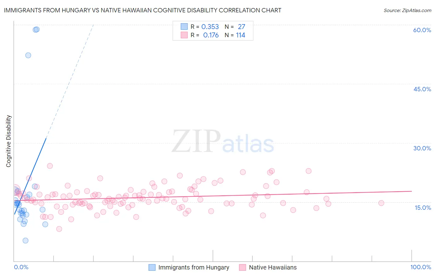 Immigrants from Hungary vs Native Hawaiian Cognitive Disability