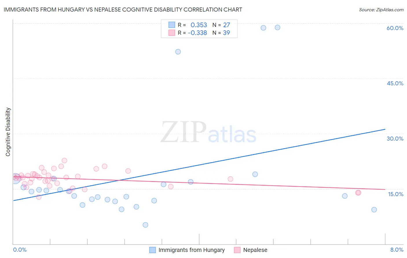 Immigrants from Hungary vs Nepalese Cognitive Disability