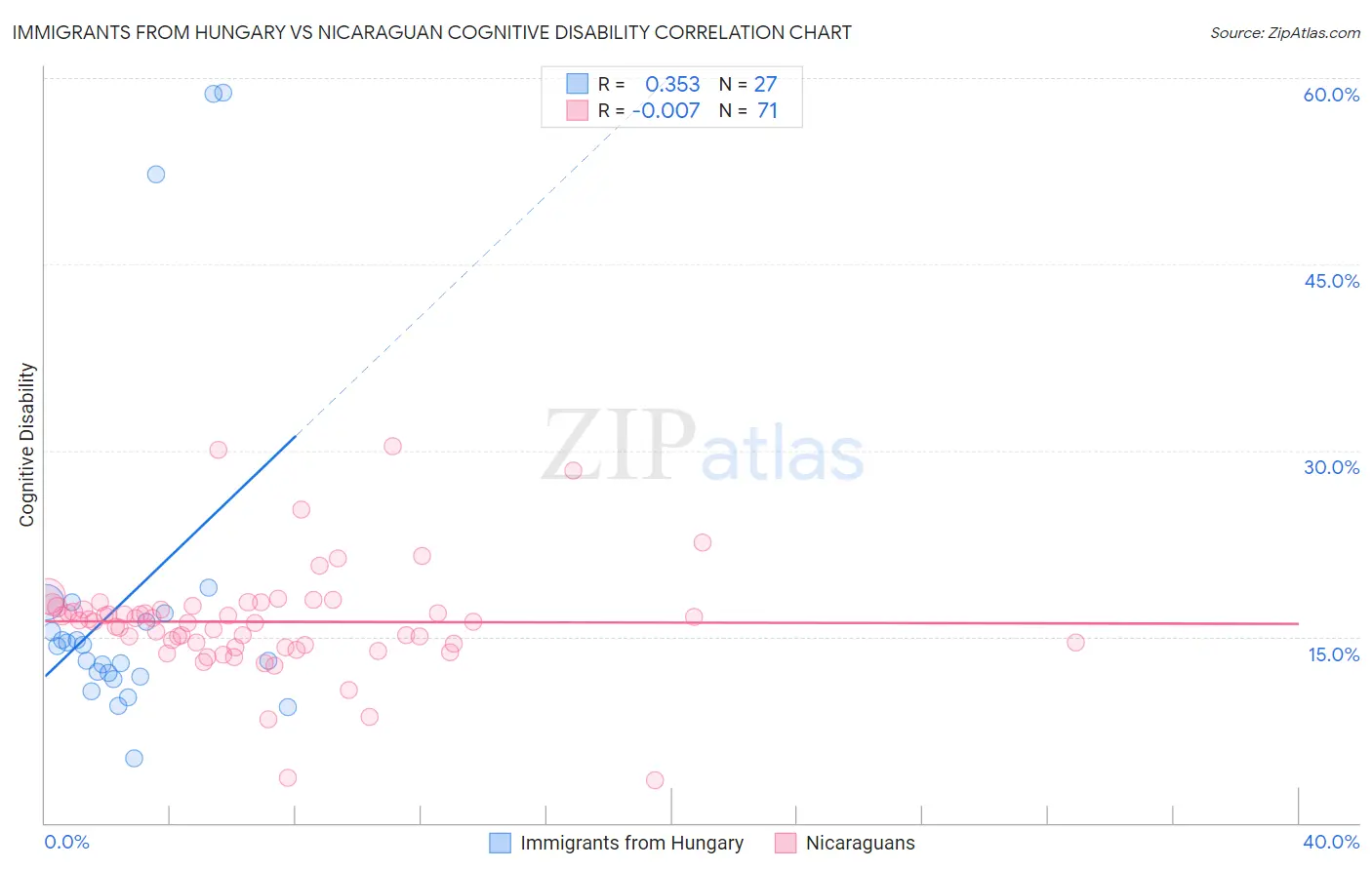 Immigrants from Hungary vs Nicaraguan Cognitive Disability