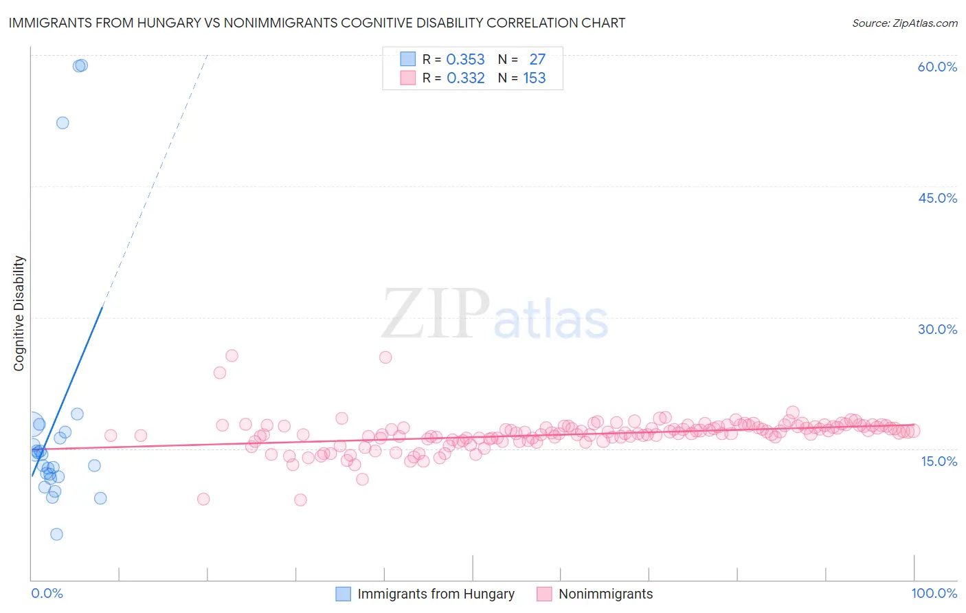 Immigrants from Hungary vs Nonimmigrants Cognitive Disability