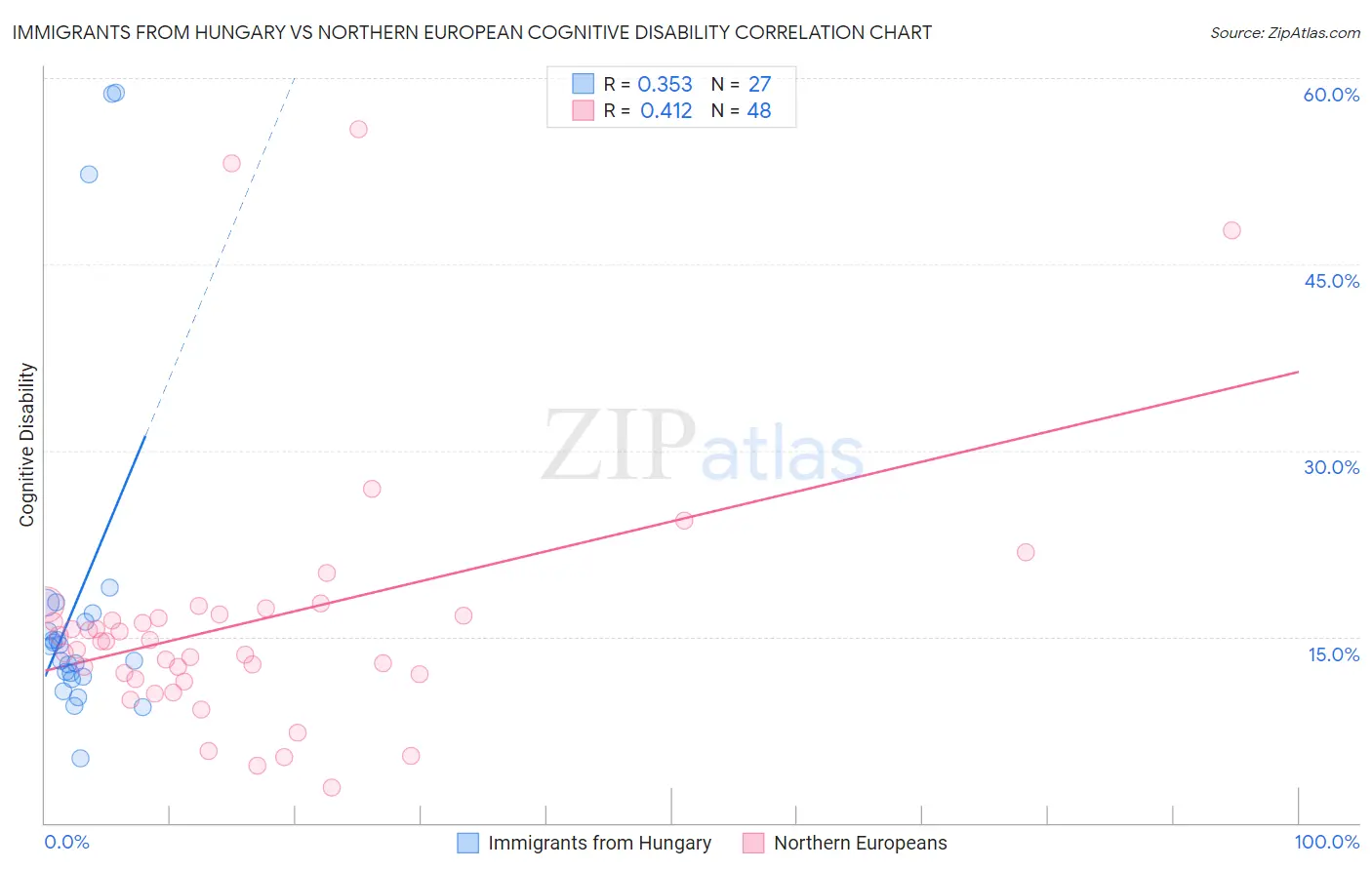 Immigrants from Hungary vs Northern European Cognitive Disability