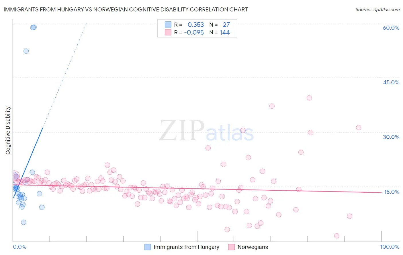 Immigrants from Hungary vs Norwegian Cognitive Disability
