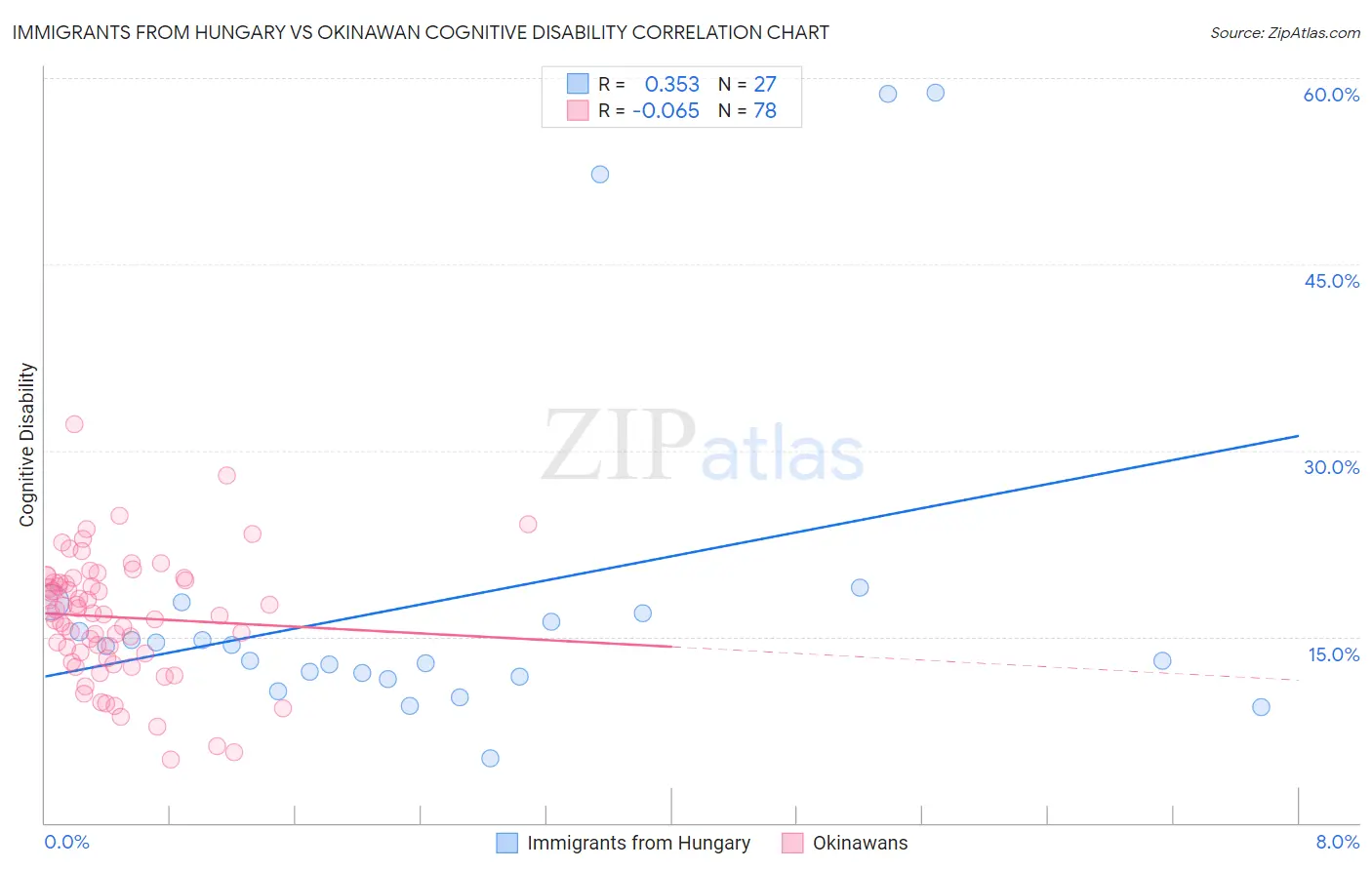 Immigrants from Hungary vs Okinawan Cognitive Disability