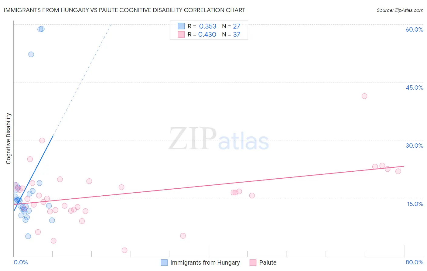 Immigrants from Hungary vs Paiute Cognitive Disability