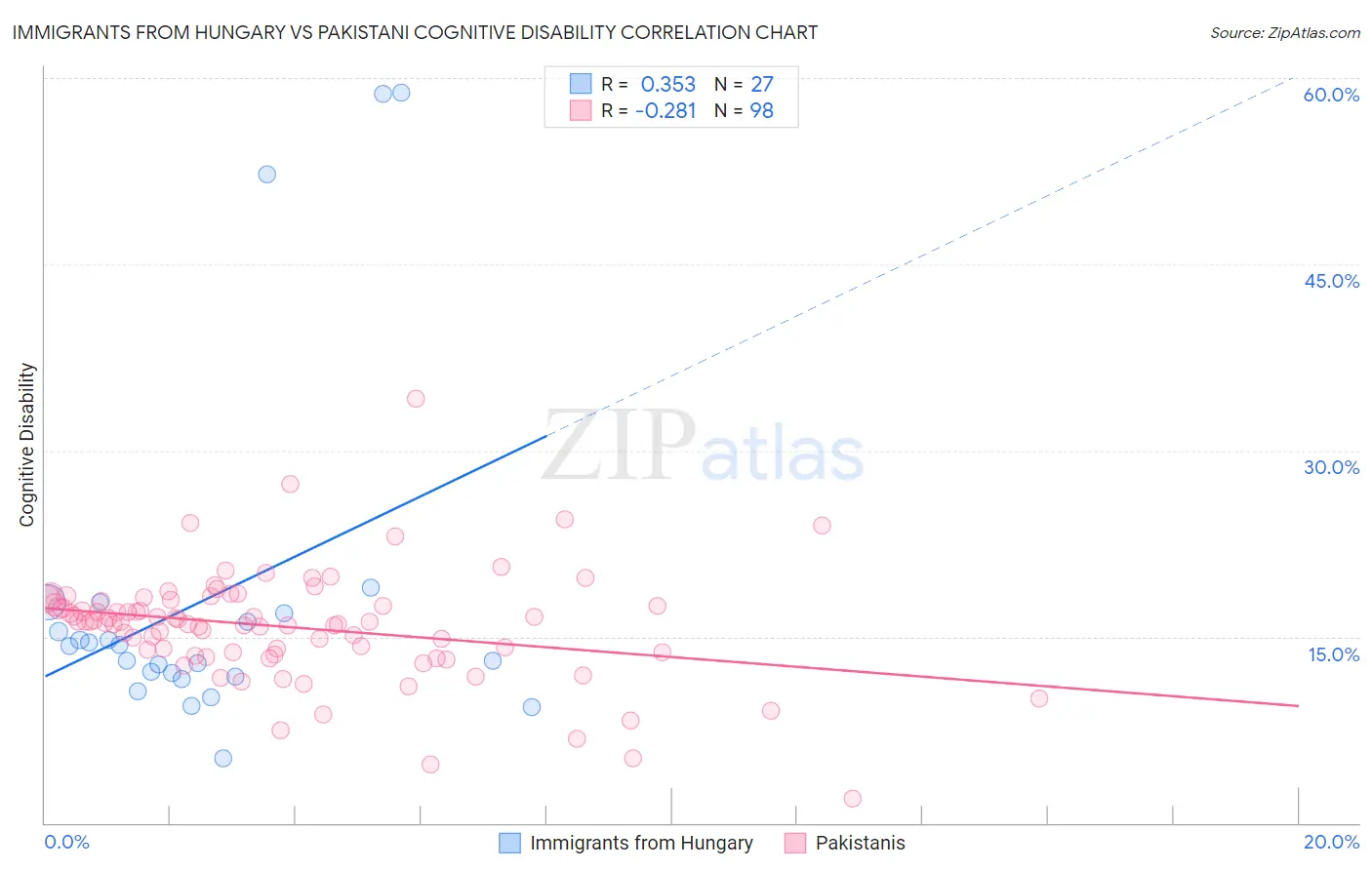 Immigrants from Hungary vs Pakistani Cognitive Disability