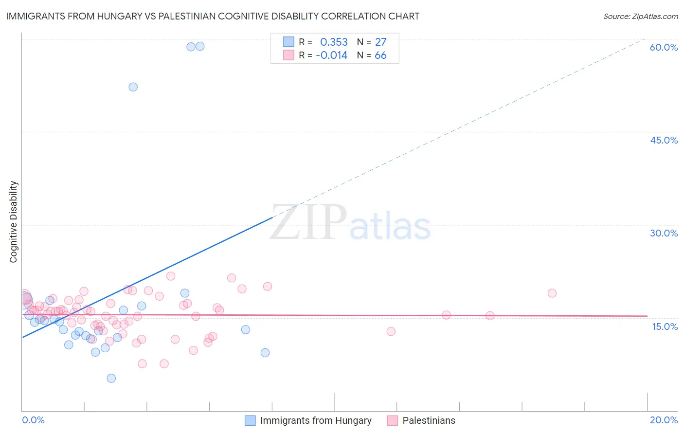 Immigrants from Hungary vs Palestinian Cognitive Disability